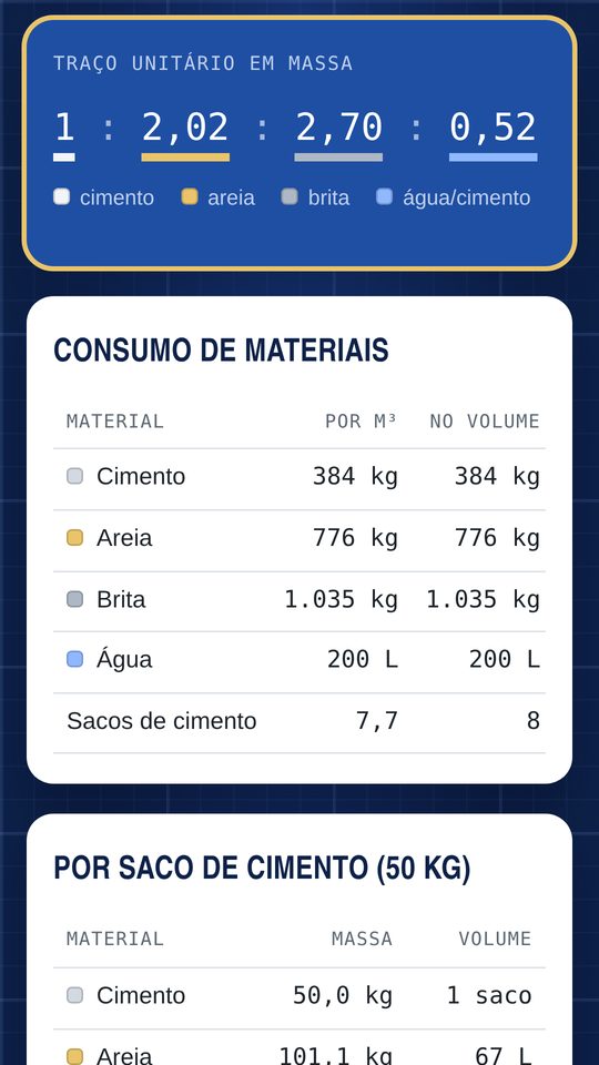 Tela do TraçoCerto mostrando o traço unitário 1 : 2,02 : 2,70 : 0,52 e o consumo de materiais
